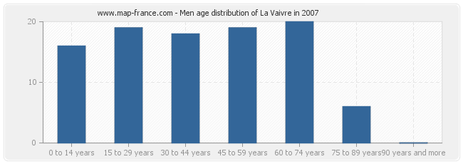 Men age distribution of La Vaivre in 2007